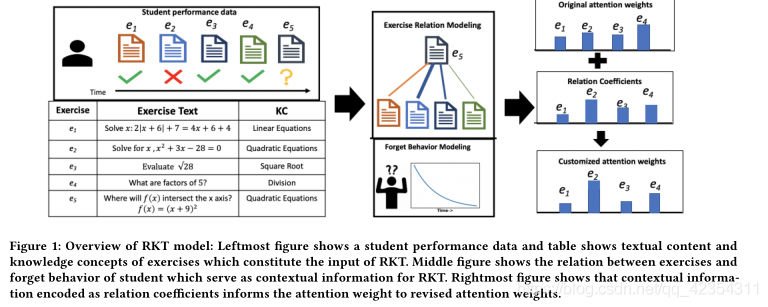 2020-RKT: Relation-Aware Self-Attention for Knowledge Tracing(Shalini Pandey et al.) - 图1