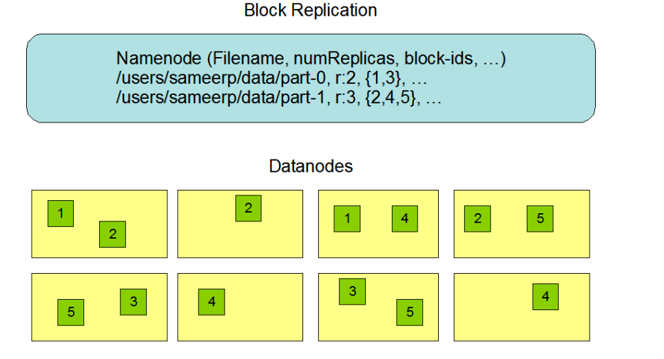 HDFS分布式文件系统基础 - 图9