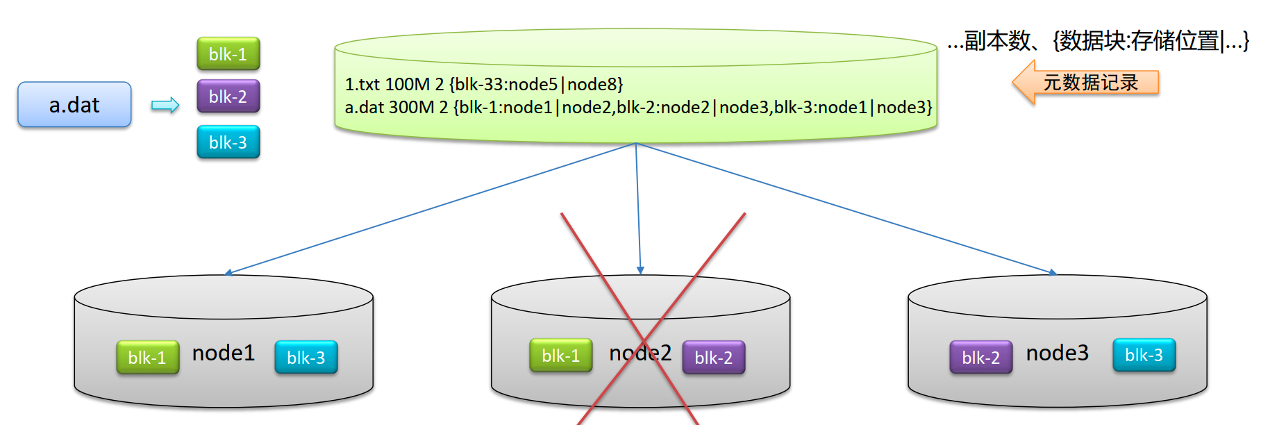 HDFS分布式文件系统基础 - 图5