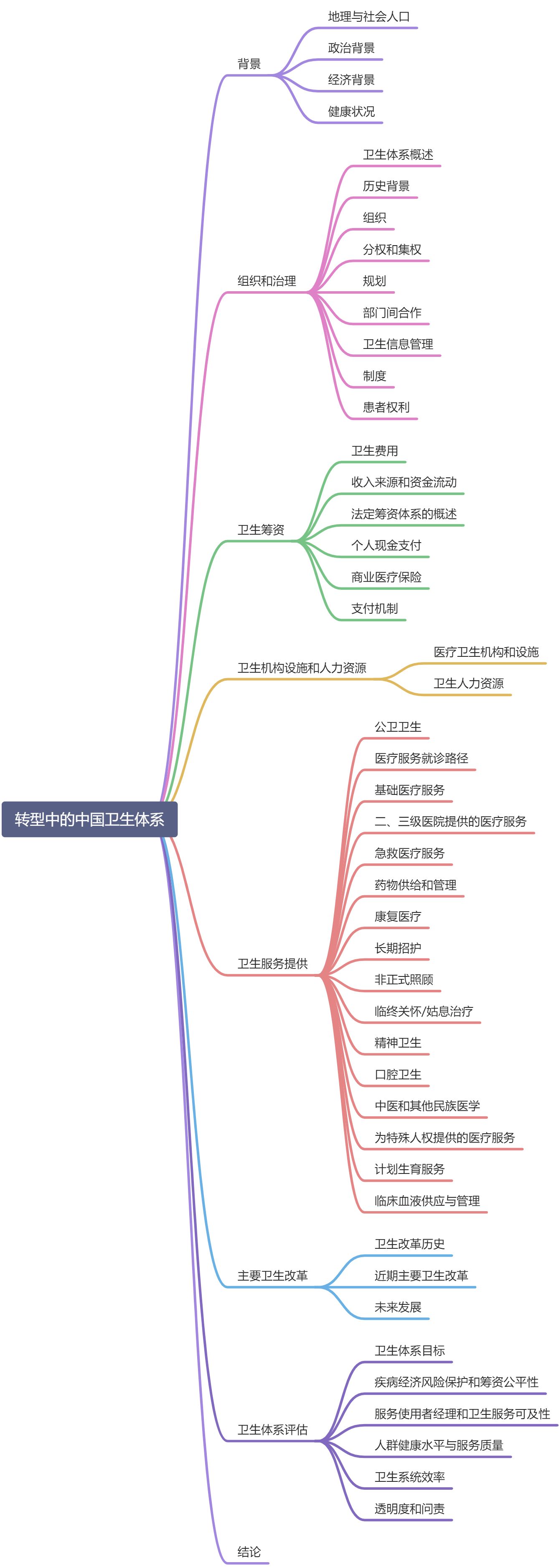 转型中的中国卫生体系 - 图2