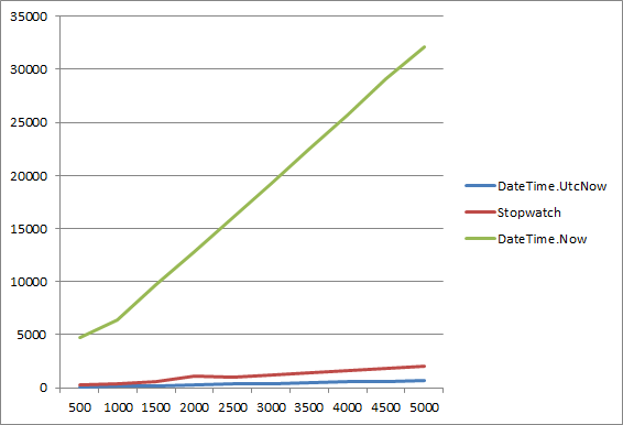 DateTime.UtcNow vs DateTime.Now - 图1