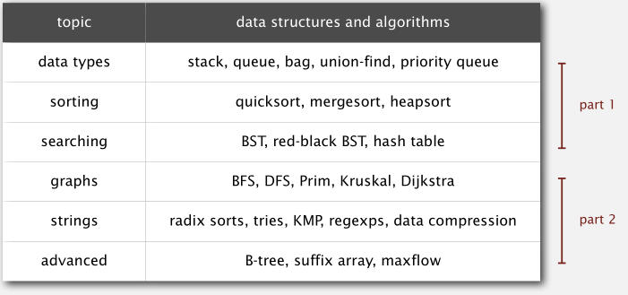 Algorithms, Part I - 图1