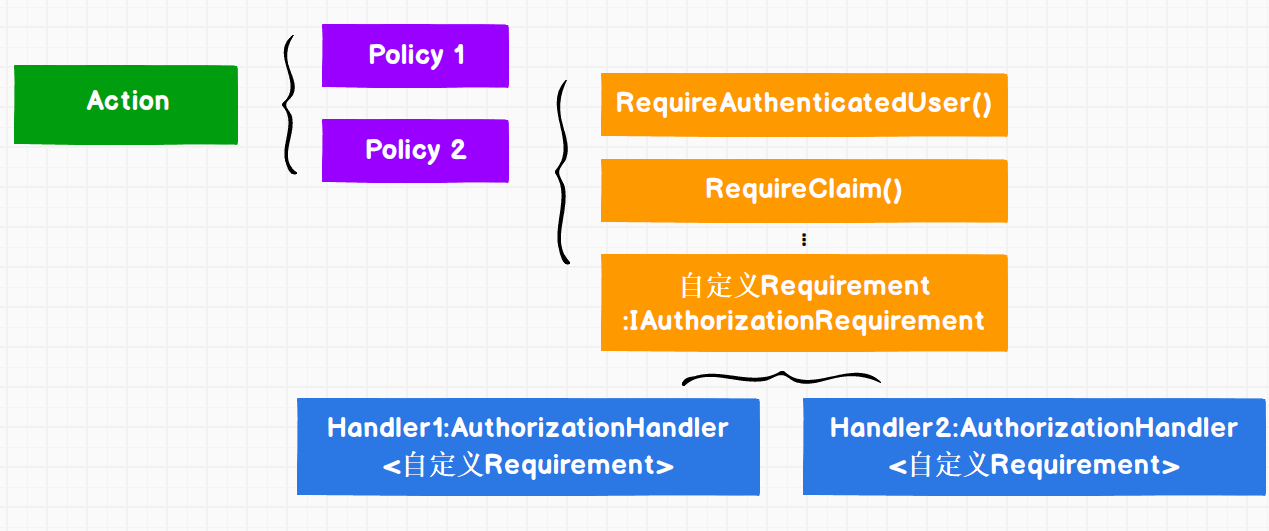 18 基于 Claim 和 Policy 的授权 下 - 图2