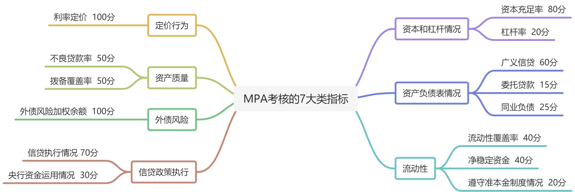 MPA考核与广义信贷规模之间的关系分析 - 图2