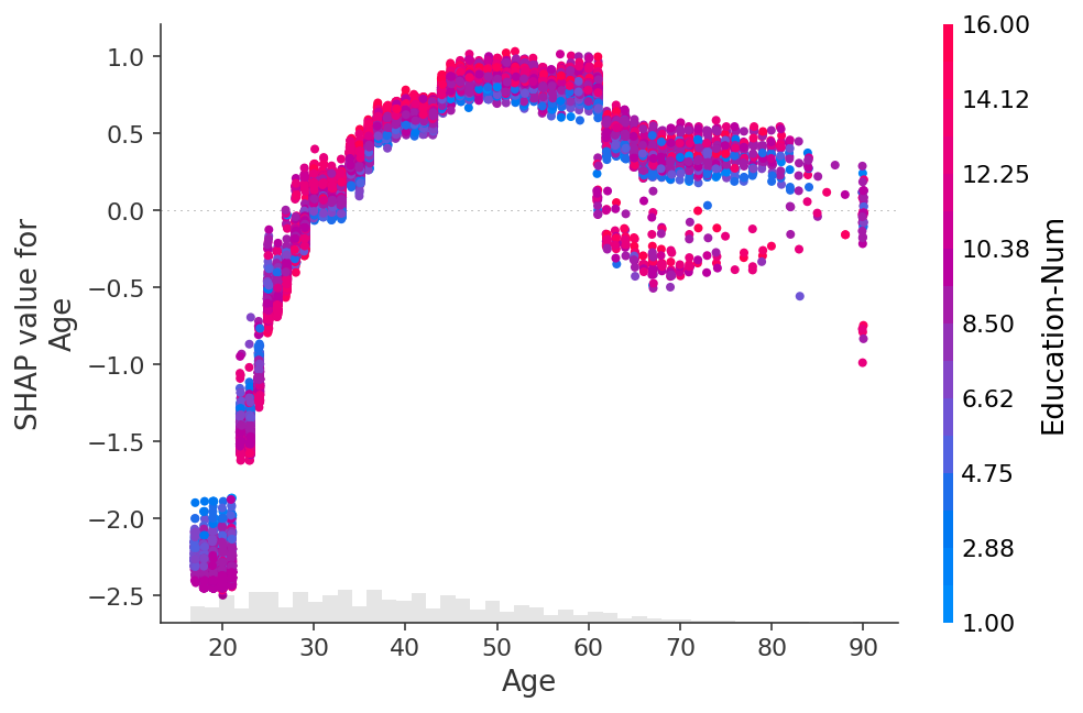 🙈 An introduction to explainable AI with Shapley values - 图35