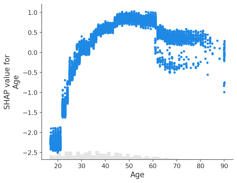 🙈 An introduction to explainable AI with Shapley values - 图34