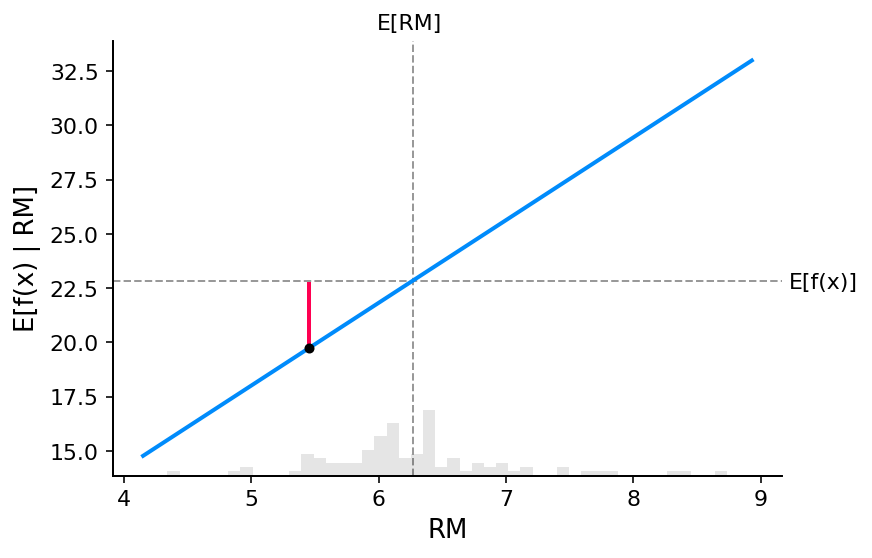 🙈 An introduction to explainable AI with Shapley values - 图14