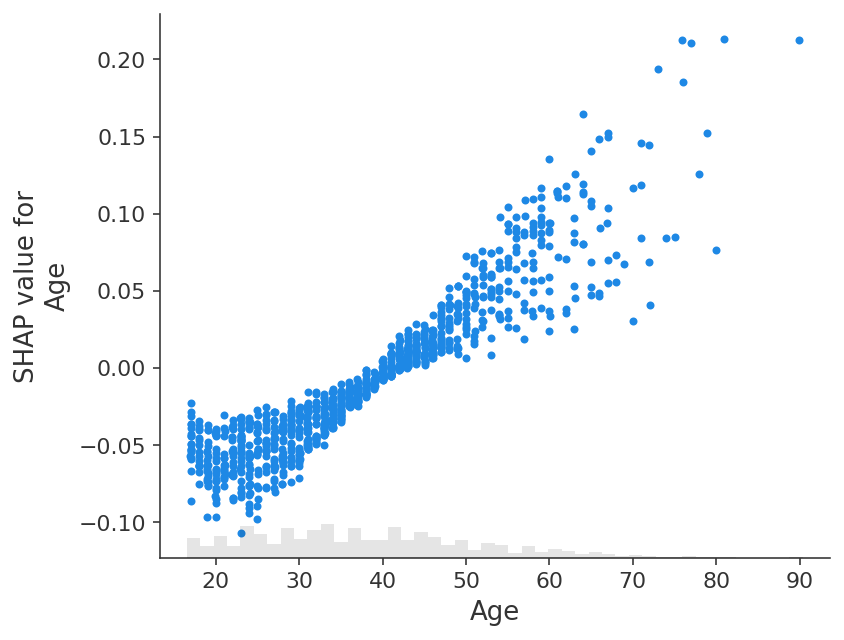 🙈 An introduction to explainable AI with Shapley values - 图26