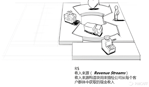 商业画布-Business canvas - 图8