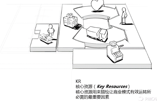 商业画布-Business canvas - 图7