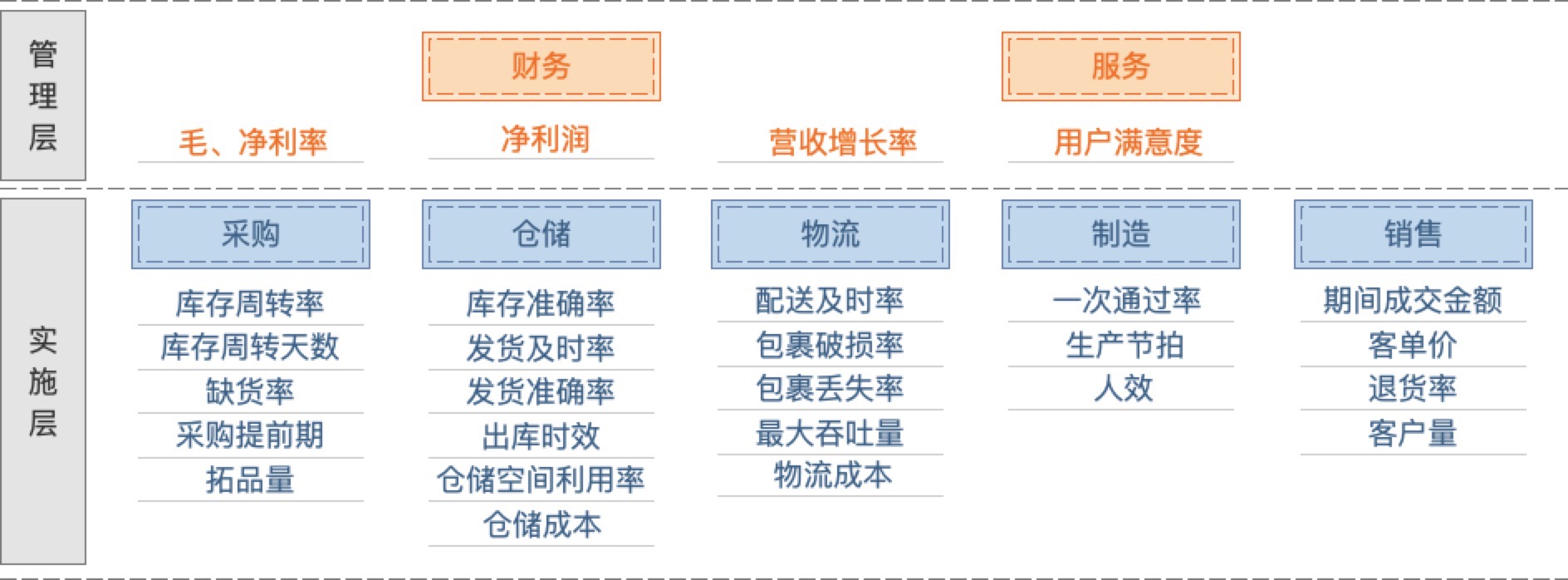 供应链管理：指标体系中的常用指标 - 图2