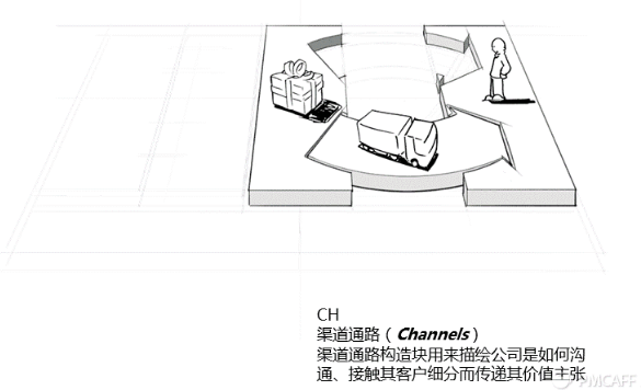 商业画布-Business canvas - 图3