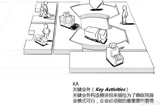 商业画布-Business canvas - 图6