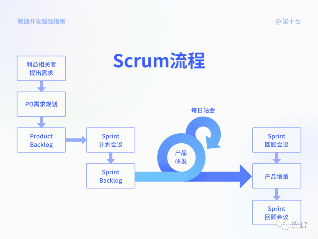 互联网敏捷开发--最强指南 - 图13