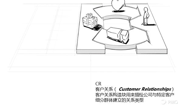 商业画布-Business canvas - 图2