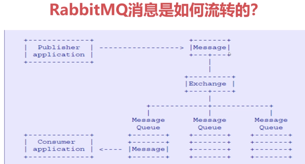 简介和AMQP - 图3