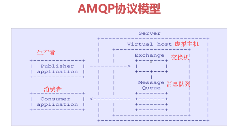 简介和AMQP - 图1