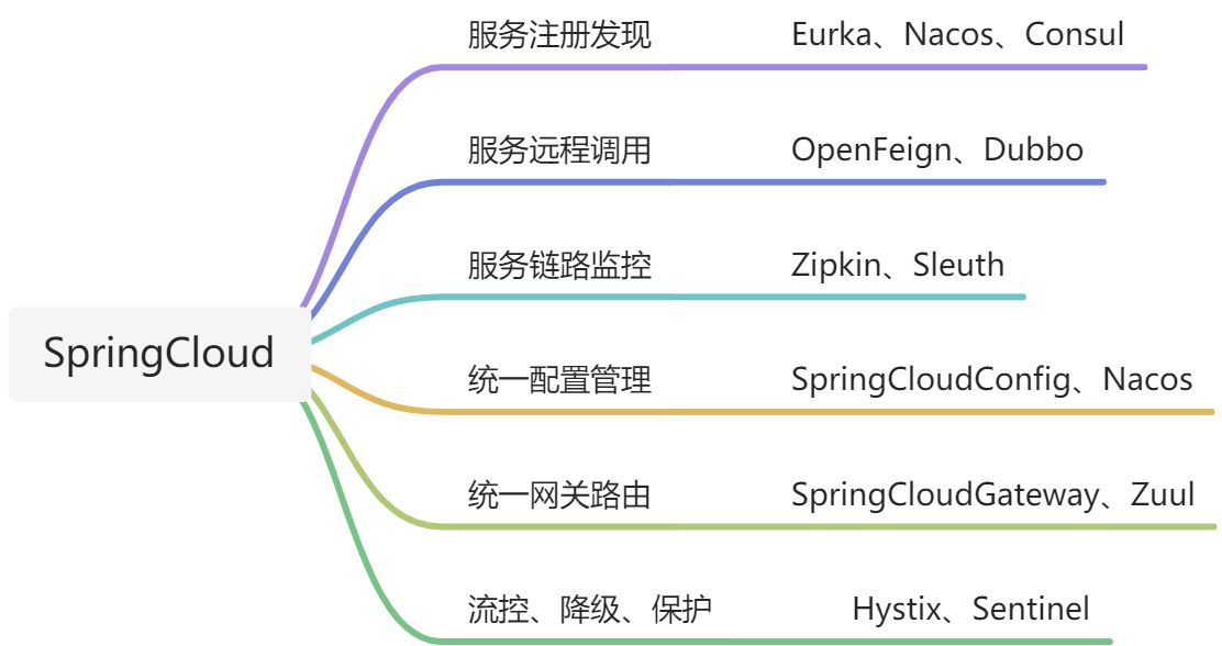 SpringCloud学习文档 - 图4