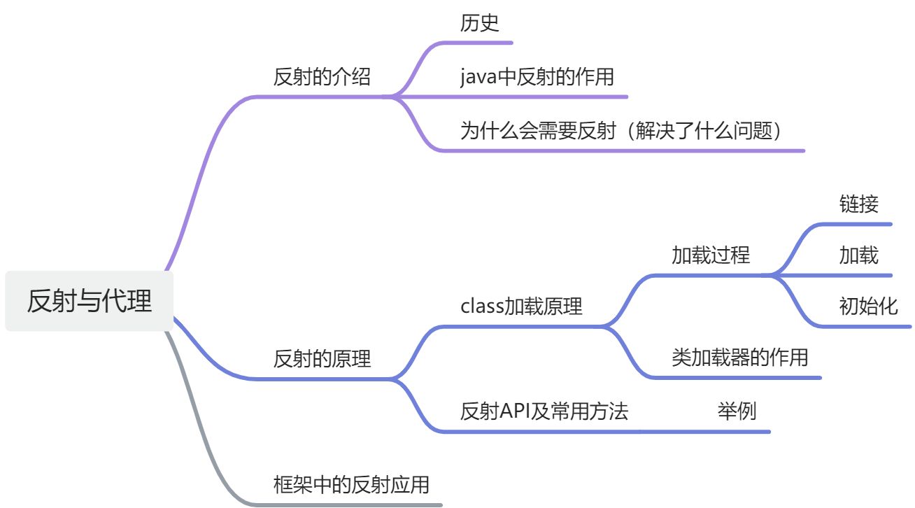 Java中的反射与代理 - 图1