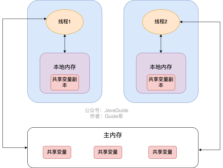 并发编程 - 图3