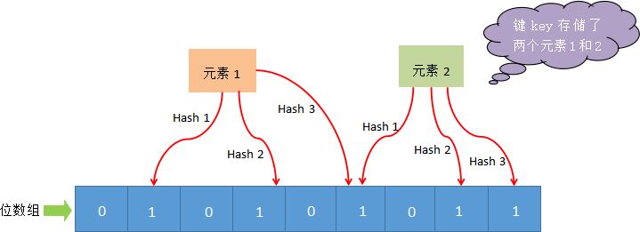 布隆过滤器 - 图1