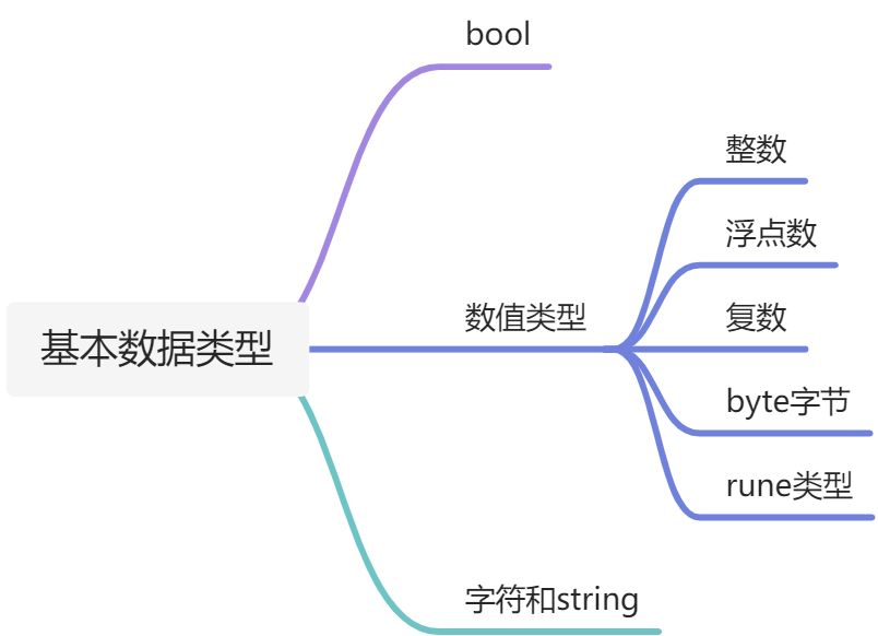 4.1 go基本数据类型 - 图1