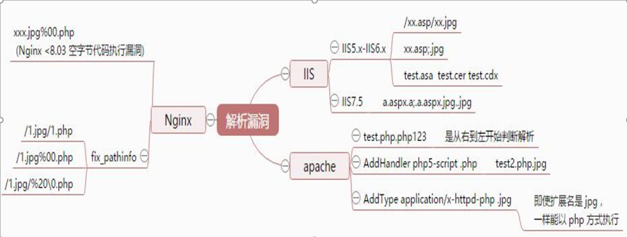 内容逻辑绕过 - 图10