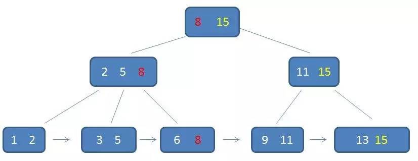 b 树图文详解(转) - 图11