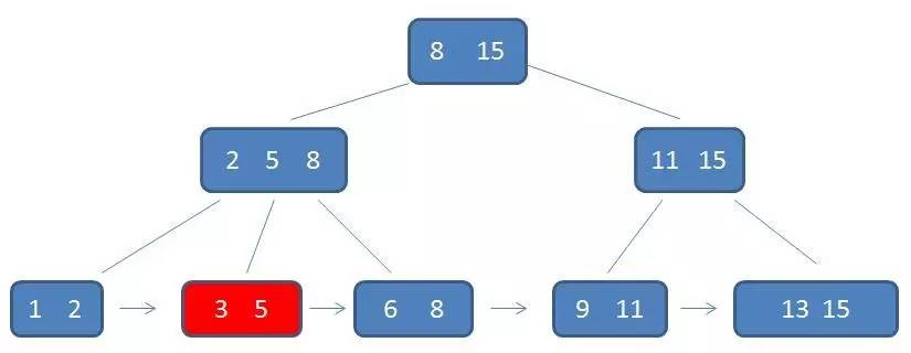 b 树图文详解(转) - 图42