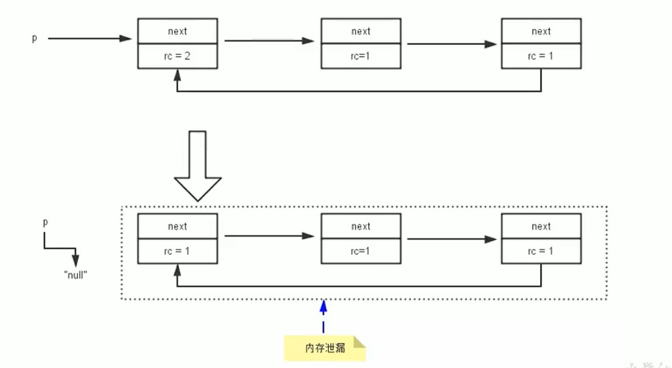垃圾回收概述及算法 - 图4