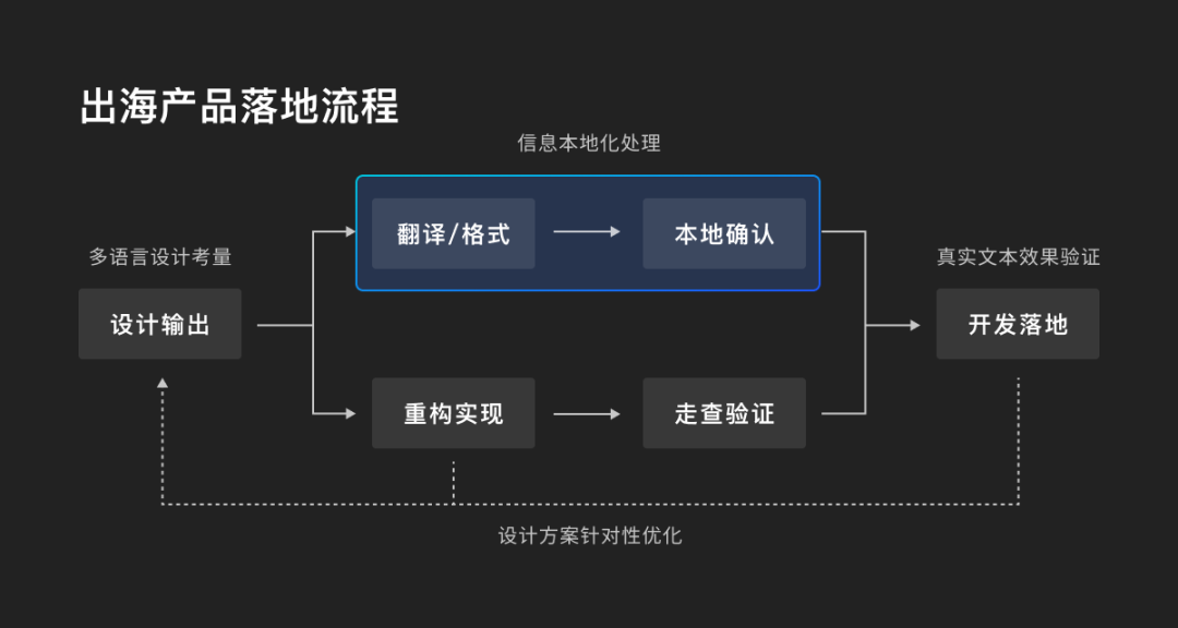 出海产品设计之多语言设计指南 - Tencent Design - 图7
