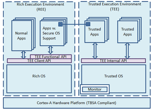 Trusted Execution Environment - 图4