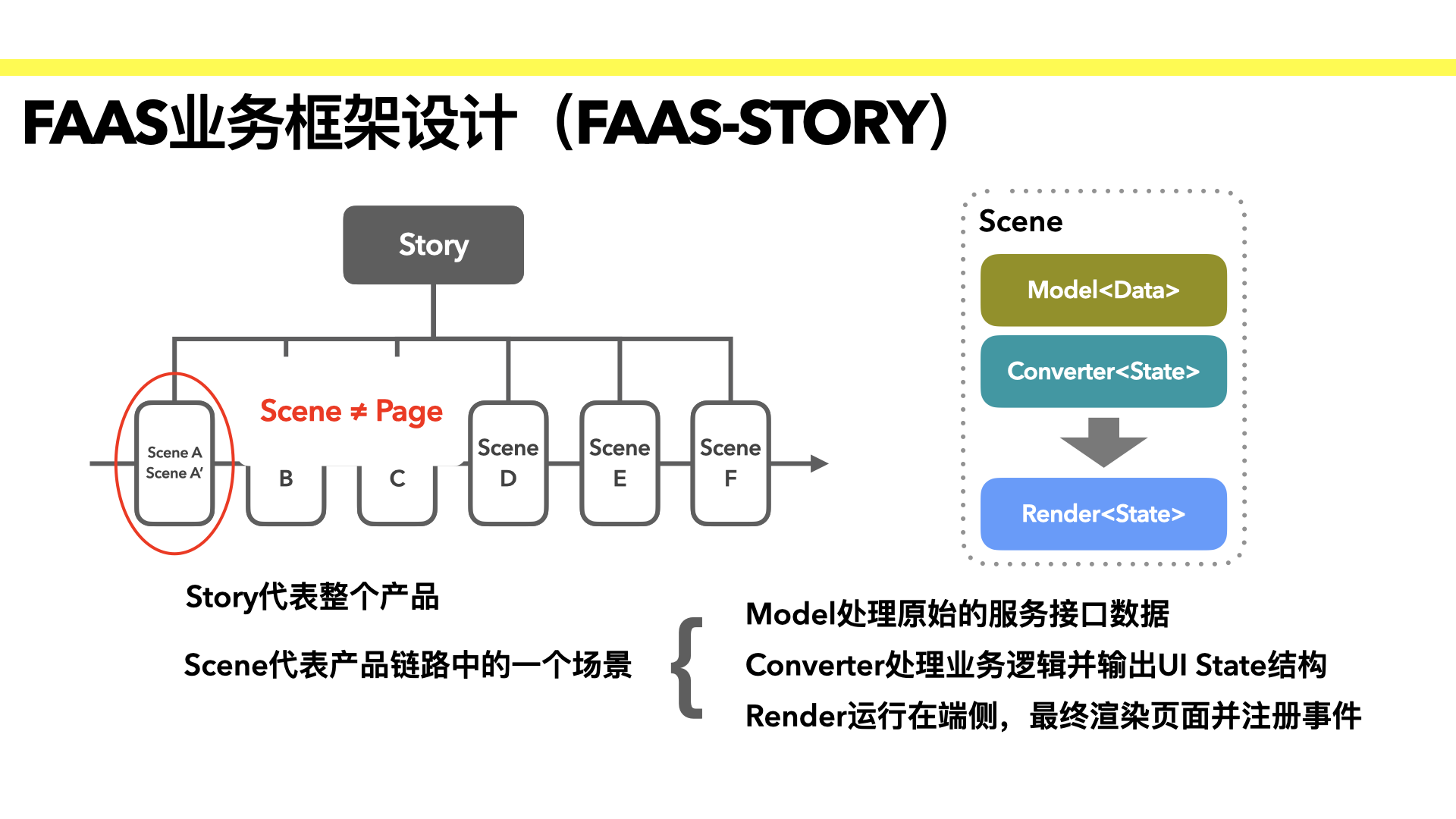 前端搞 Serverless | 丹侠 - 如何设计闲鱼前端 Faas 框架与通信方案 - 图7