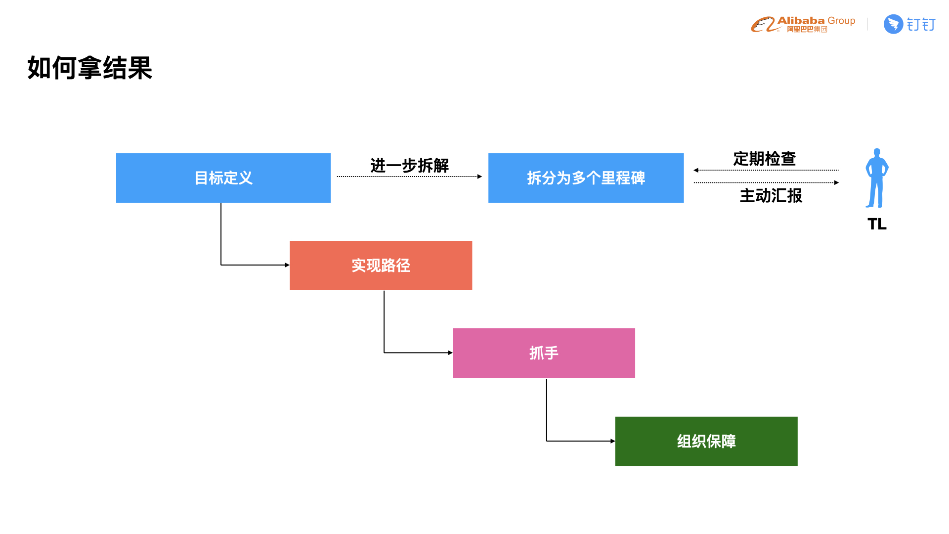 C4-4 贵重-如何在团队中培养出更多的前端技术专家.012.jpeg