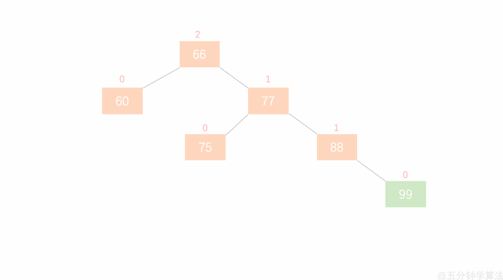 AVL树 - 图2