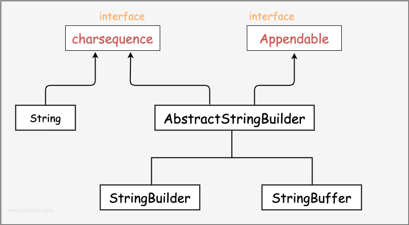 String，StringBuilder，StringBuffer方法 - 图1