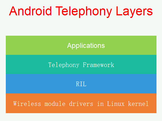 Android_Telephony_Layers.png
