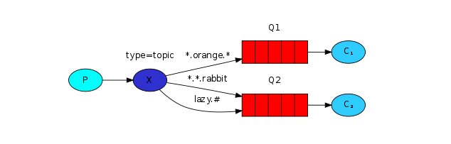 RabbitMQ教程 - 图10