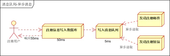 RabbitMQ教程 - 图1