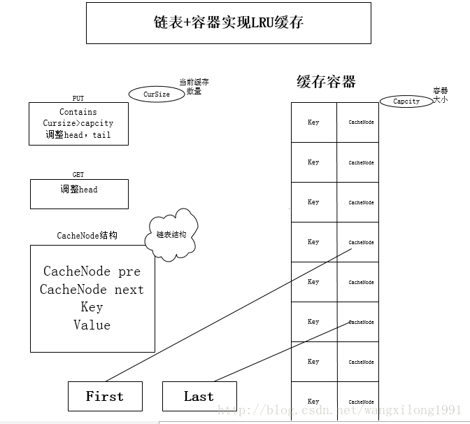 缓存淘汰算法 LRU 算法实现 - 图2