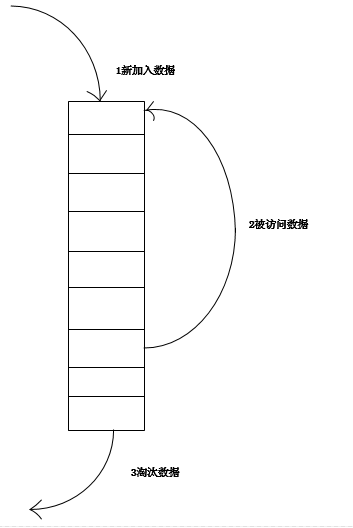 缓存淘汰算法 LRU 算法实现 - 图1