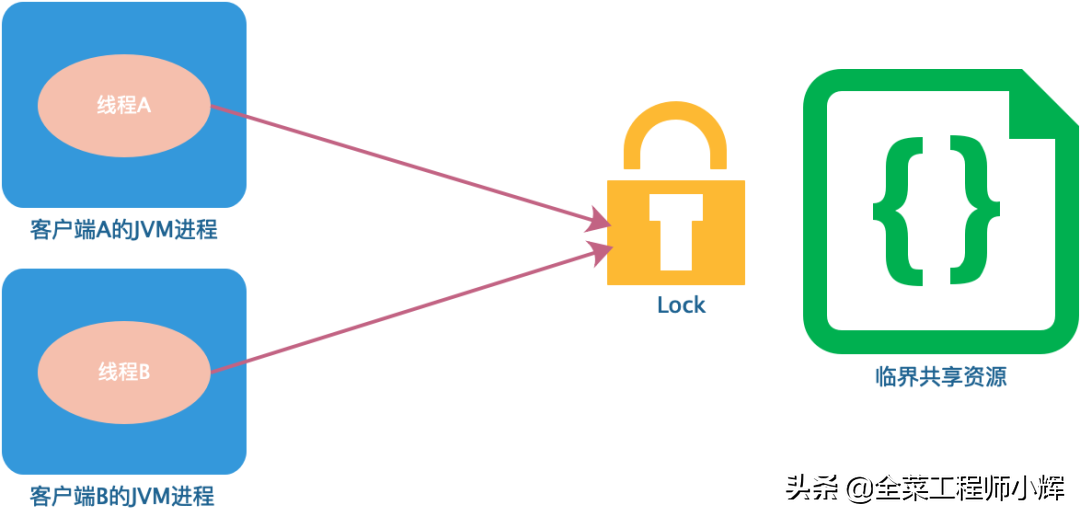 分布式锁的实现方式 - 图1