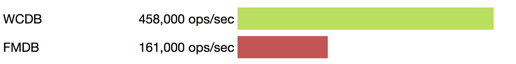 WCDB - 图1