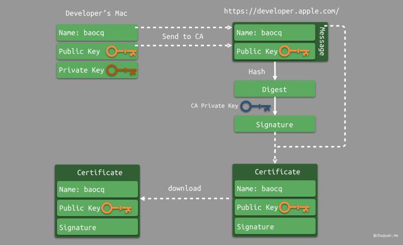 iOS 证书幕后原理 - 图7