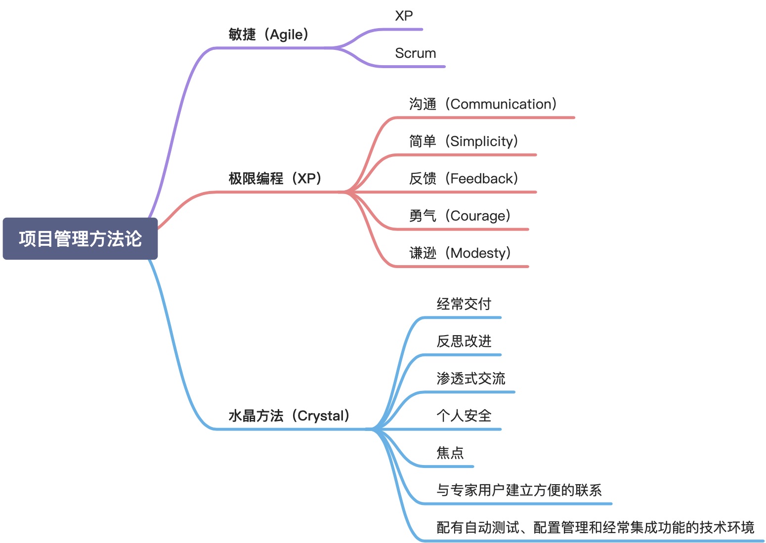 项目管理 - 图1