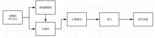 构建数据指标体系以及数据埋点 - 图4