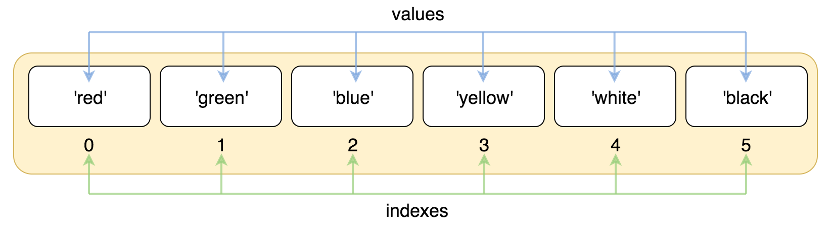 Pyhton for 家毅：Python List - 图1