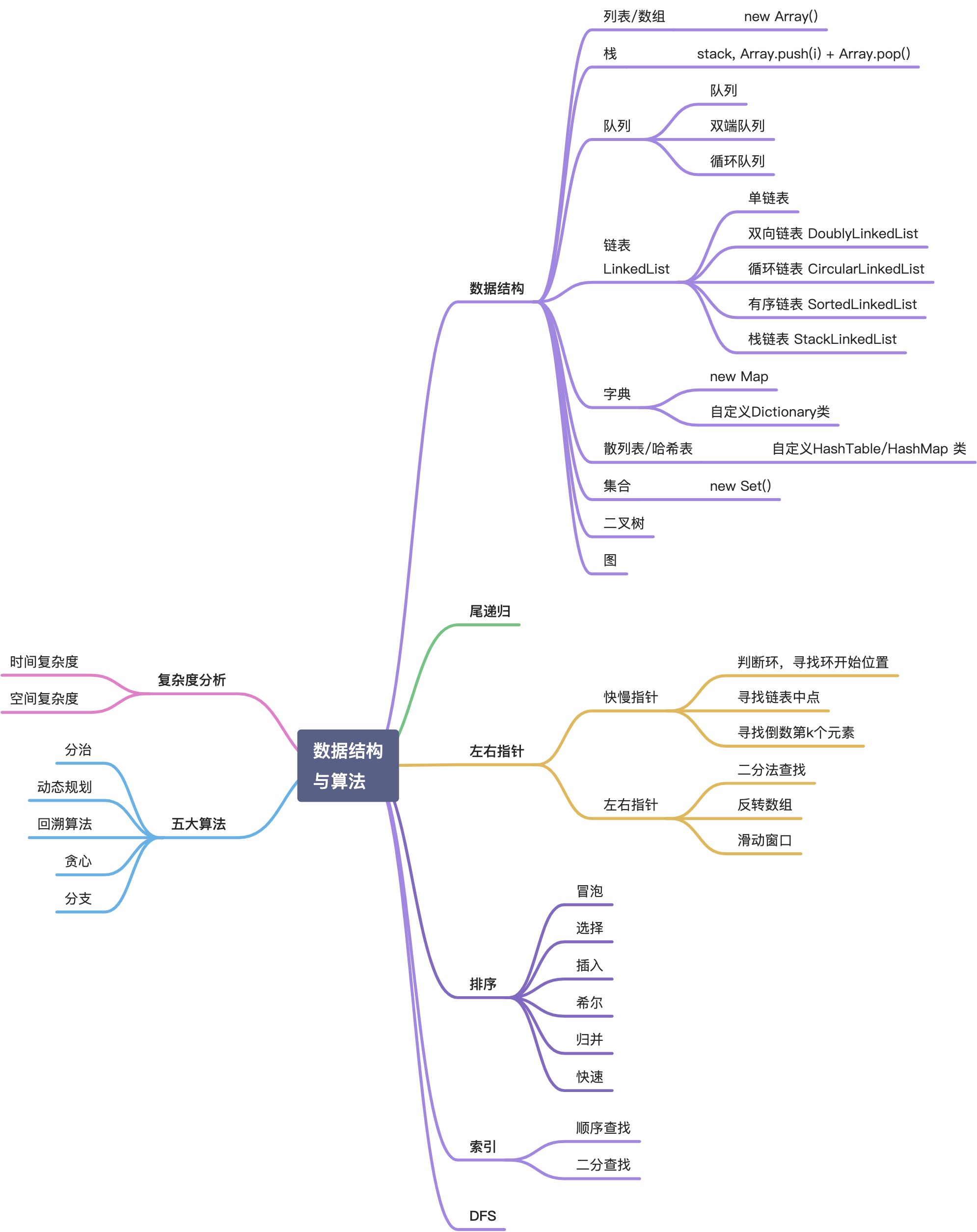 [p8] 数据结构与算法学习路径 - 图1