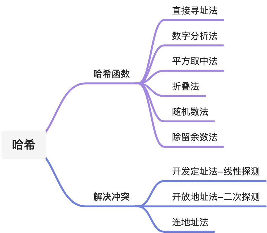 [数据结构]哈希表 - 图2