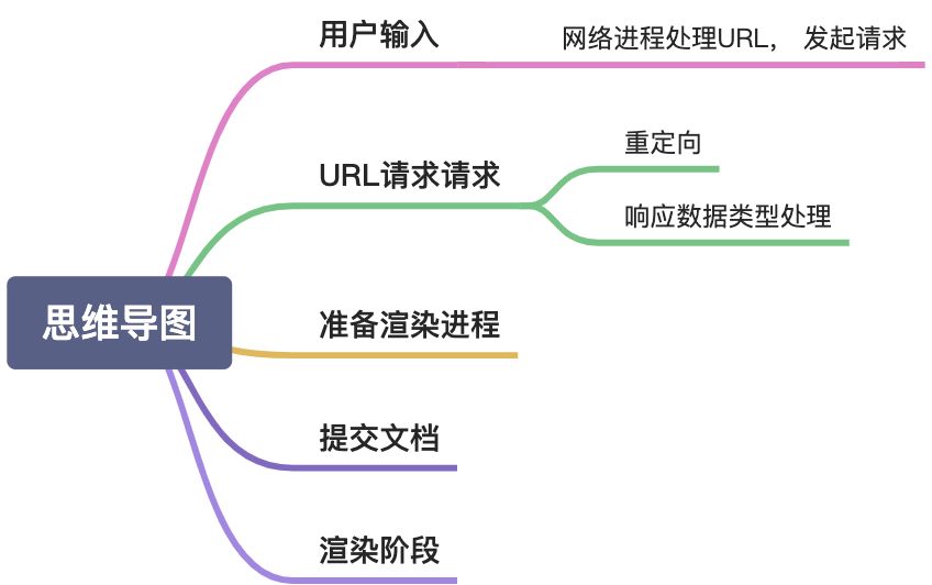 [一] 浏览器地址栏输入URL发生了什么？ - 图1